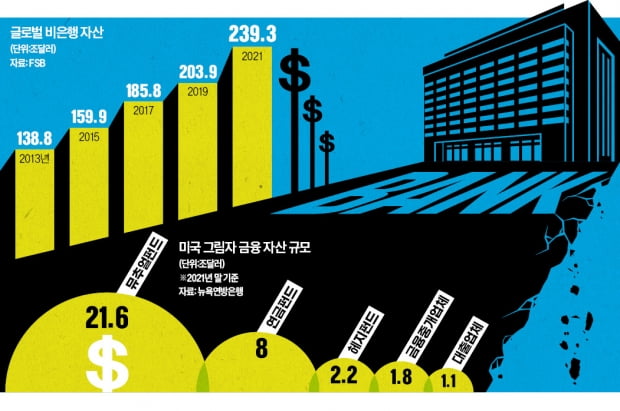 2008년 악몽 또?…'그림자 금융'서 폭탄 터지면 시스템 위기 비화