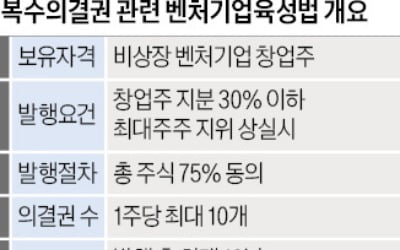 3년 기다린 '복수의결권제'…단 한명 반대로 일단 무산