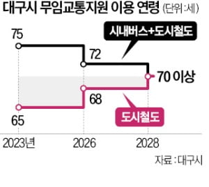 대구 지하철·시내버스…"어르신은 무료로 타세요"