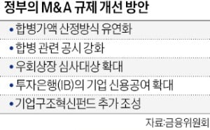 M&A 규제 푸는 금융당국…"합병가액 산정방식 유연화"