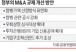 M&A 규제 푸는 금융당국…"합병가액 산정방식 유연화"