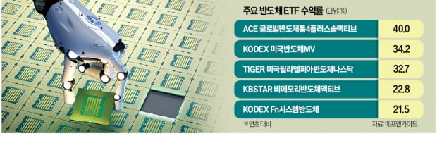 식지않는 'AI 열풍'…반도체 ETF 잘나가네