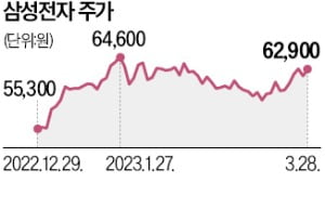 年 30% 성장하는 5G 모뎀칩, 퀄컴 독주…삼성전자 맹추격