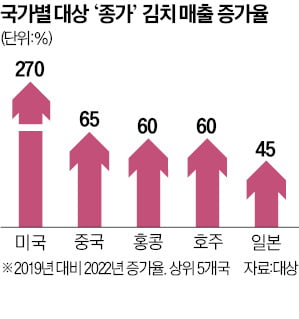 미국에서 '김치 사재기'?…종가 美 매출, 日 제친다