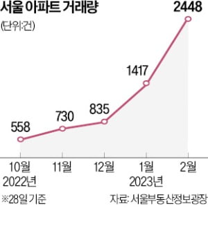 연착륙 신호?…서울 아파트 월 거래, 2400건 돌파