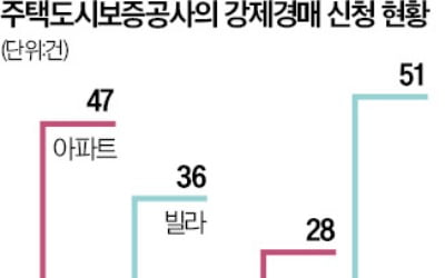 전국 빌라 강제경매 42% 늘었다