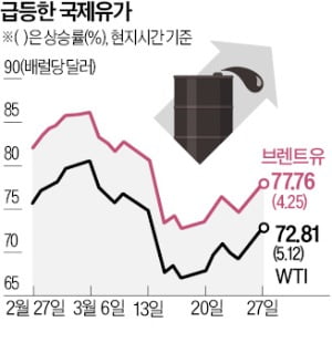 은행 위기 숨 고르자…국채금리·유가 급등