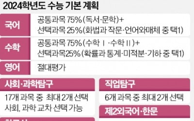 "이과생이 점수 더 많이 받을 수 밖에"…'통합수능' 유지 논란