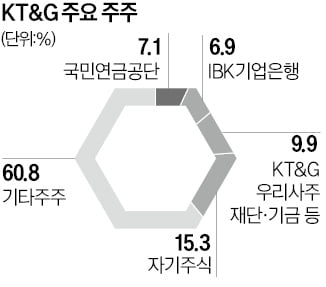 KT&G, 행동주의펀드에 압승…차석용 등 이사회 입성 좌절