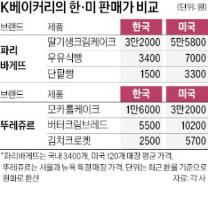 미국서 인기몰이 K베이커리…한국보다 2배 비싸도 '완판'