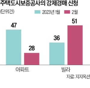 전국 빌라 강제경매 42% 늘었다