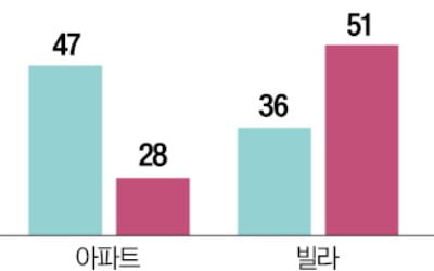 전국 빌라 강제경매 42% 늘었다