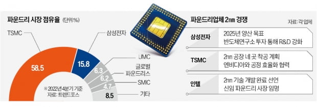 삼성 vs TSMC '파운드리 2나노 전쟁'