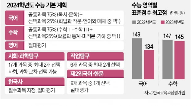 "문과에 불리" 비판에도…통합수능 그대로