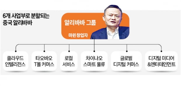 마윈 돌아오자마자…알리바바, 6개 사업부로 분할