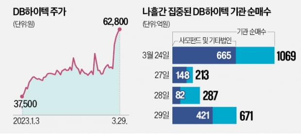 연일 치솟는 DB하이텍…행동주의 펀드가 찍었나