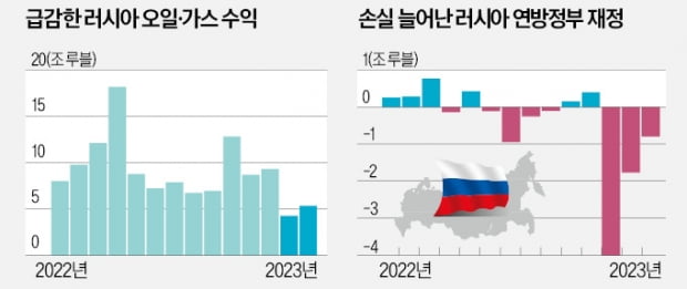 푸틴에 날아든 '침략 청구서'…러시아 물가 11% 폭등