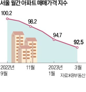 봄바람 부나 했더니…서울 아파트값 9개월 연속 하락