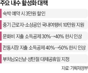 100만명에 3만원 숙박 쿠폰…中企근로자에 여행비 10만원