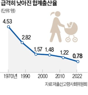 "주거지원 더 강화…생산인구 늘릴 대책 내놔야"