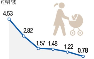 "주거지원 더 강화…생산인구 늘릴 대책 내놔야"