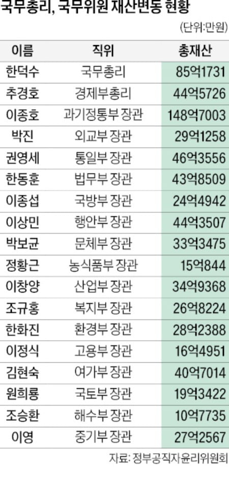 대통령 참모 평균 재산 70억…오세훈 서울시장 64억 신고