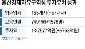 울산경제자유구역청, 탄소중립 신성장산업 거점으로 도약하는 울산 경제자유구역