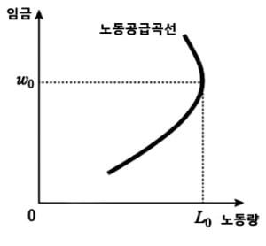 [경제학 원론 산책] 노동 공급곡선은 우상향하다가 굴절되는 모양