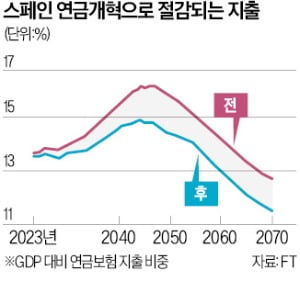 佛과 다른 스페인 연금개혁 "젊은층 더 내라"…노조도 지지