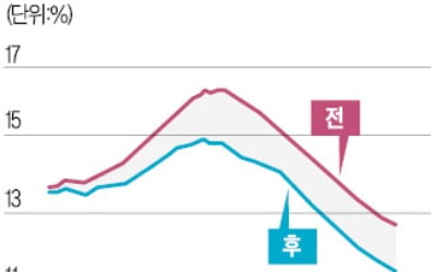 佛과 다른 스페인 연금개혁 "젊은층 더 내라"…노조도 지지