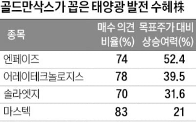 "IRA로 태양광발전 수요 급증할 것…엔페이즈 주목"