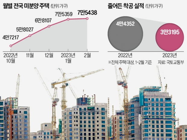 한풀 꺾인 미분양?…"공급 연기 착시효과"