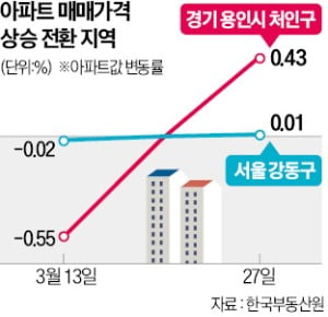 '반세권'이 끌어올린 집값…용인 처인구, 깜짝 반등