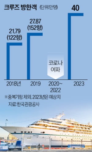 초호화 크루즈의 귀환…올해 40만명 한국 온다