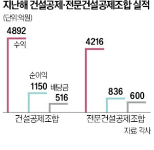 호실적 건설공제조합, 전문공제조합보다 '배당'은 더 적네