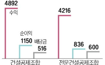 호실적 건설공제조합, 전문공제조합보다 '배당'은 더 적네