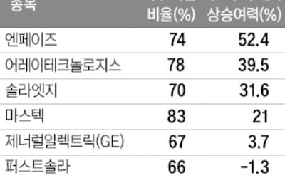 "IRA로 태양광발전 수요 급증할 것…엔페이즈 주목"