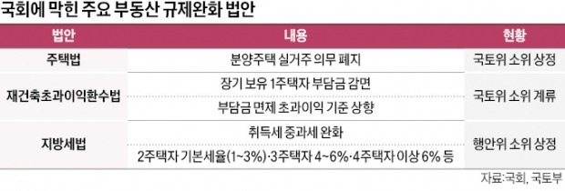 재건축 부담금·취득세 중과 완화 민주당 몽니에 막혔다