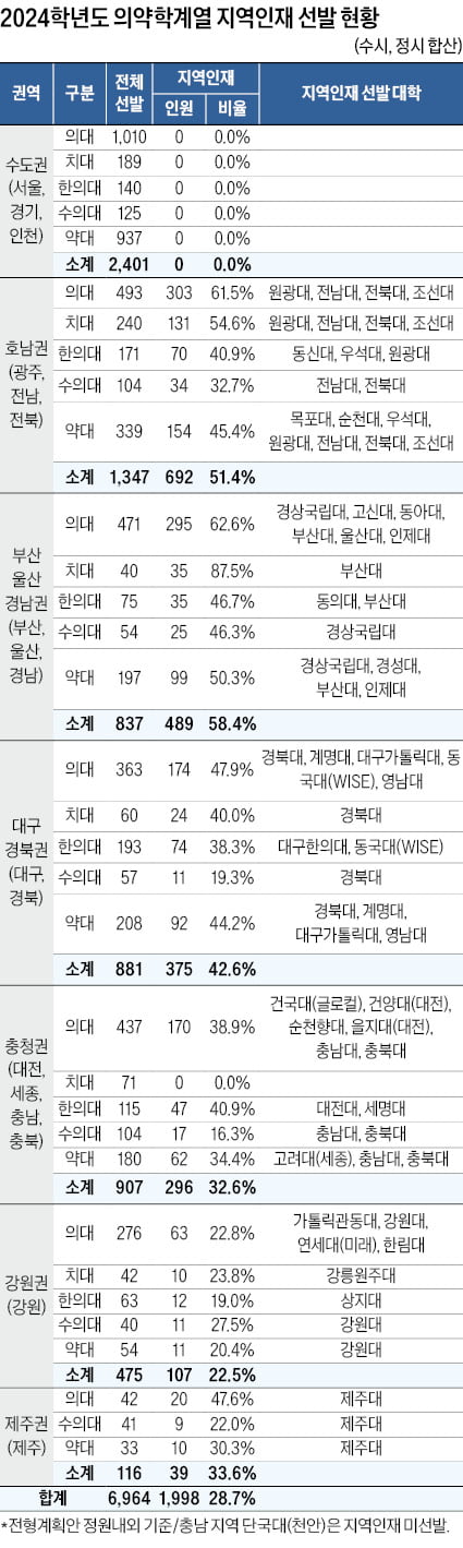 [2024학년도 대입 전략] 의약학 지역인재 총 1998명 선발…호남 692명 최다 지역 학생만 지원…전국선발 대비 합격선 소폭 낮아