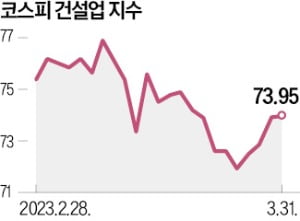 "주택경기 바닥에 근접"…건설주 권하는 증권가