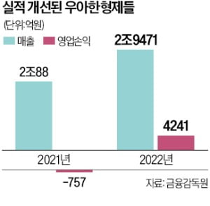 '배민' 작년 매출 3조원 육박…주문 11억건, 흑자전환 성공