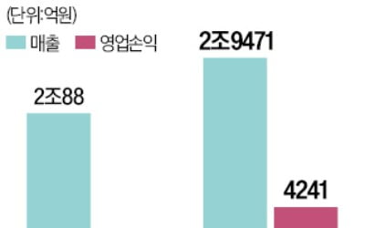 '배민' 작년 매출 3조원 육박…주문 11억건, 흑자전환 성공