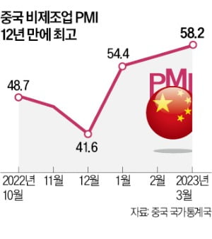 中 '리오프닝 효과'…3월 서비스·건설업 경기 12년 만에 '최고'