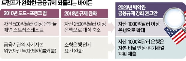 SVB에 놀란 바이든, 은행규제 다시 조인다