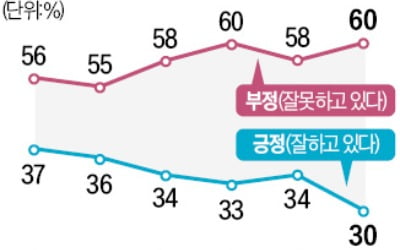 윤석열 대통령 지지율 30%…4개월 만에 최저