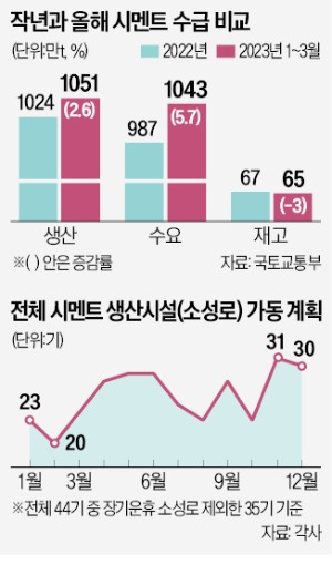 과도한 탄소중립·화물연대 파업…굳어버린 시멘트 공급