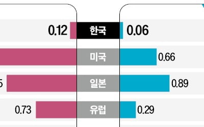 SMR 경쟁력 中·日에도 밀려…'원전 강국' 韓, 뿌리부터 흔들