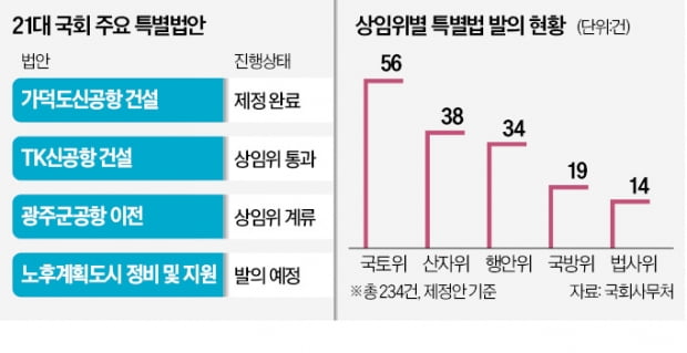 공항·軍부대 이전…'총선용 특별법' 쏟아진다