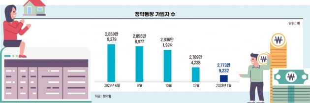 매력 없는 청약통장? “그래도 들고 있어라” 