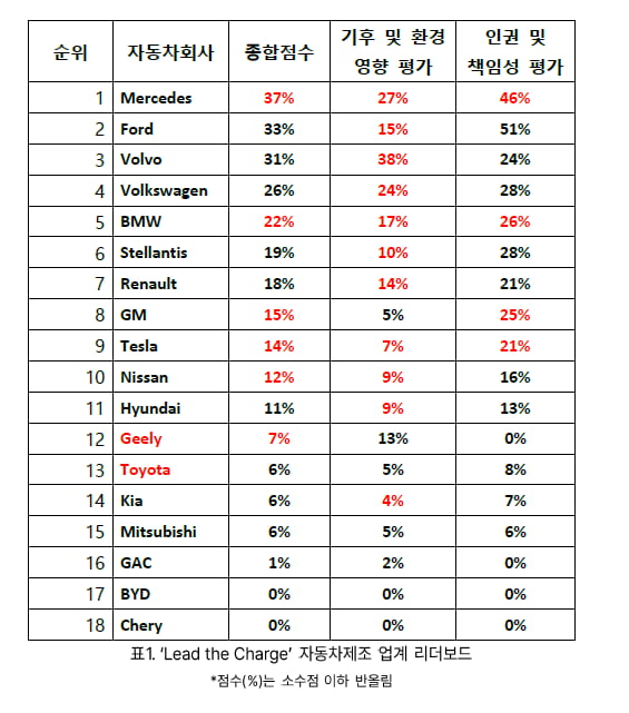 리드 더 차지에서 발표한 순위 세부 내역.사진 제공=기후솔루션